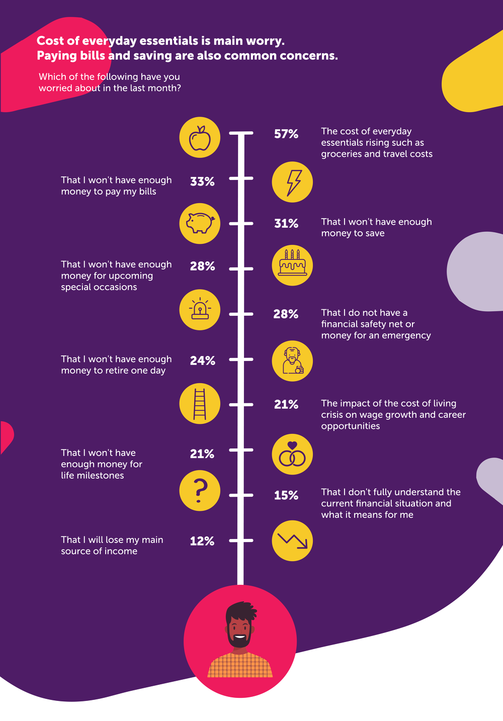 Infographic on concerns about the cost of everyday essentials
