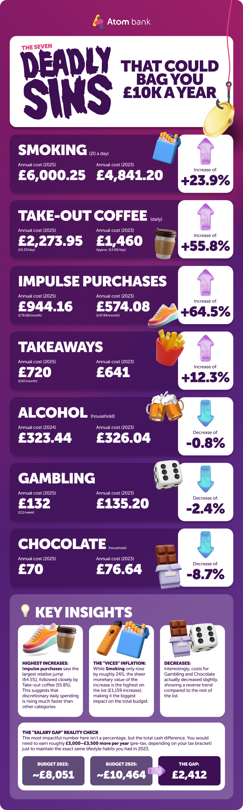 Infographic showing cost of habits in 2026