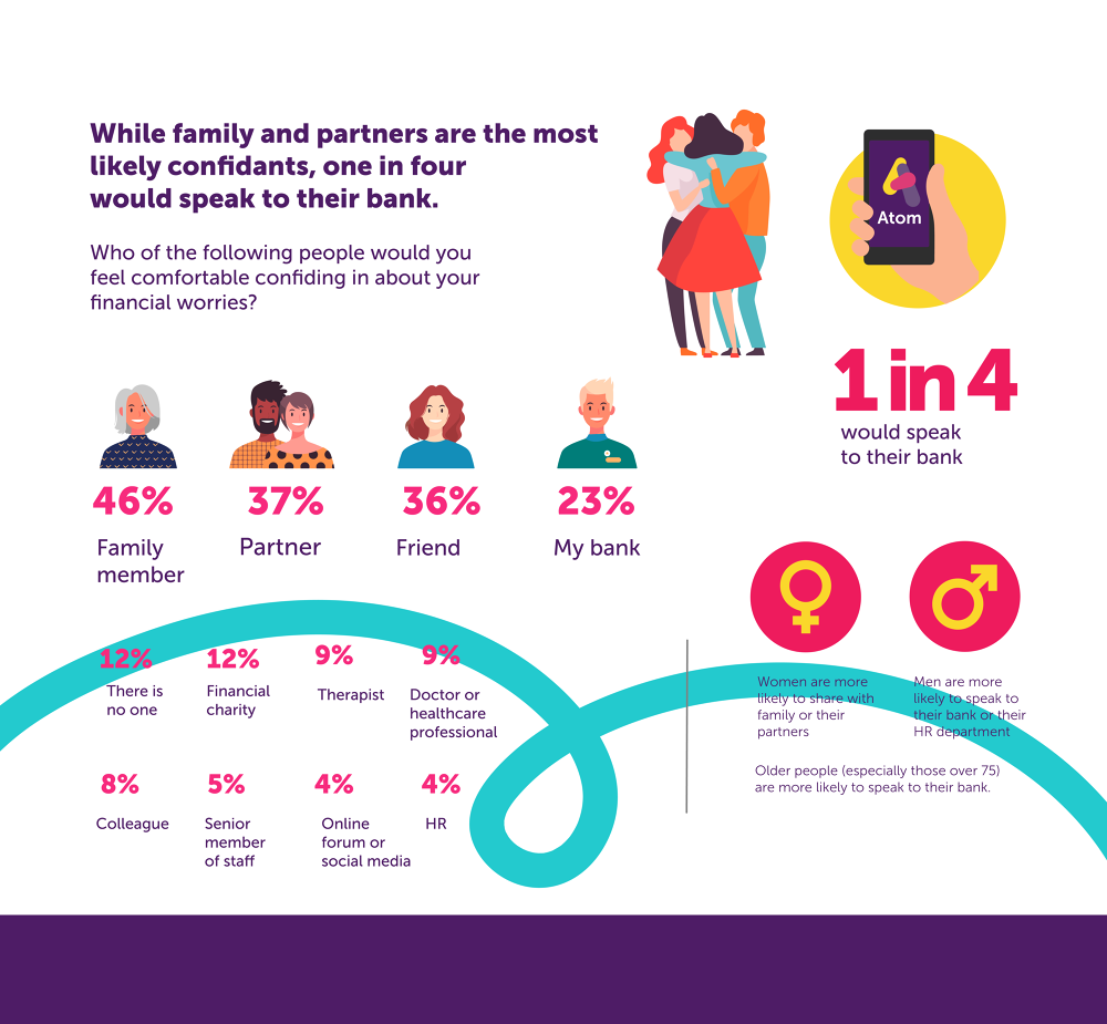 Infographic on confidants people will speak to about financial worries