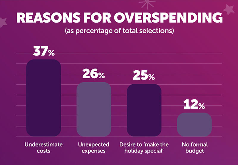 Reasons for Christmas overspending