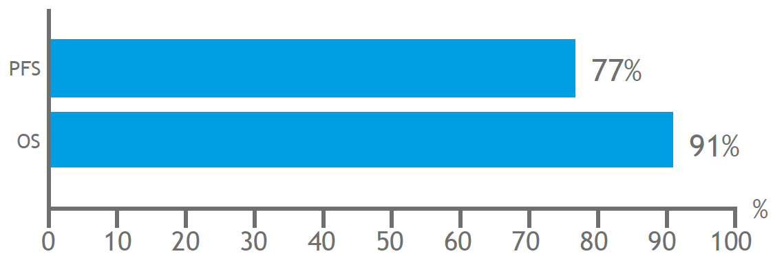 Taux de PFS et d’OS à 12 mois Taux de PFS et d’OS à 12 mois