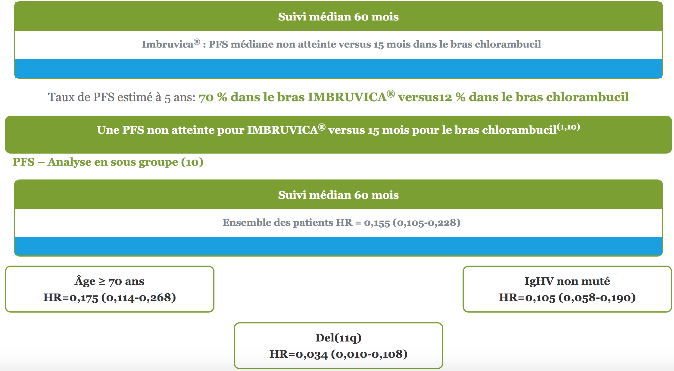 Suivi médian 60 mois