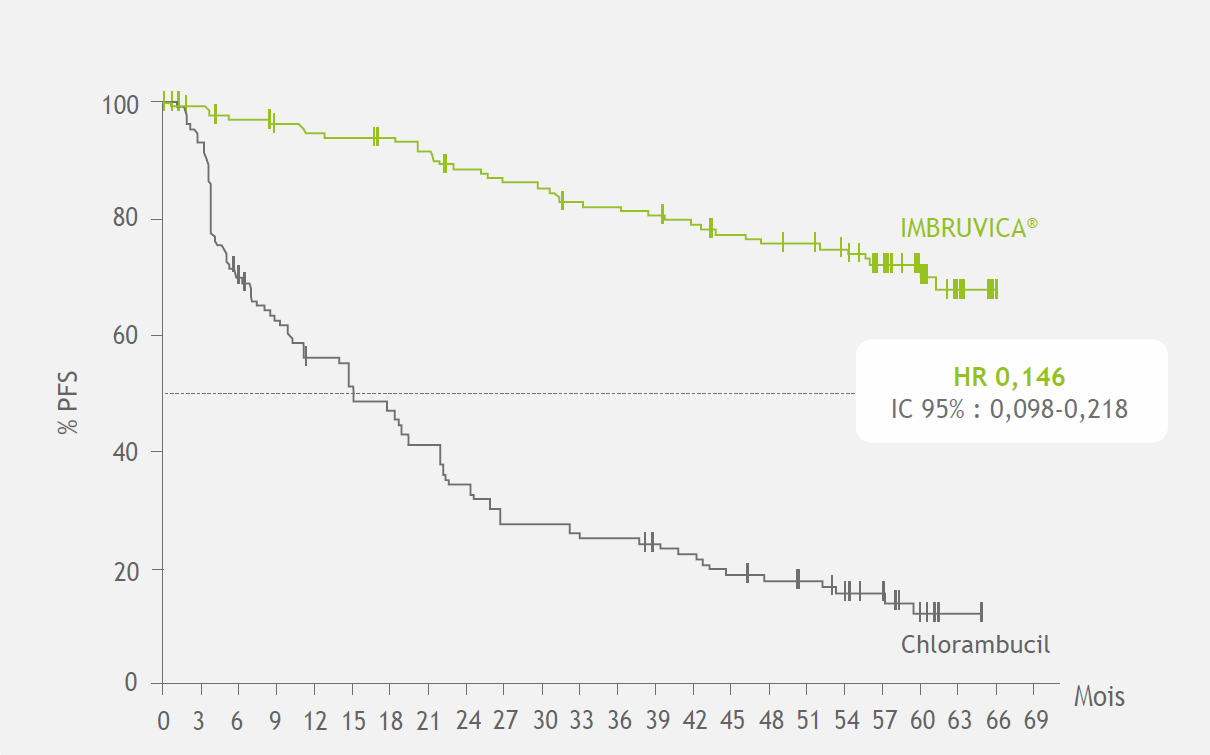 Courbe Kaplan-Meier de la PFS (Population en ITT)