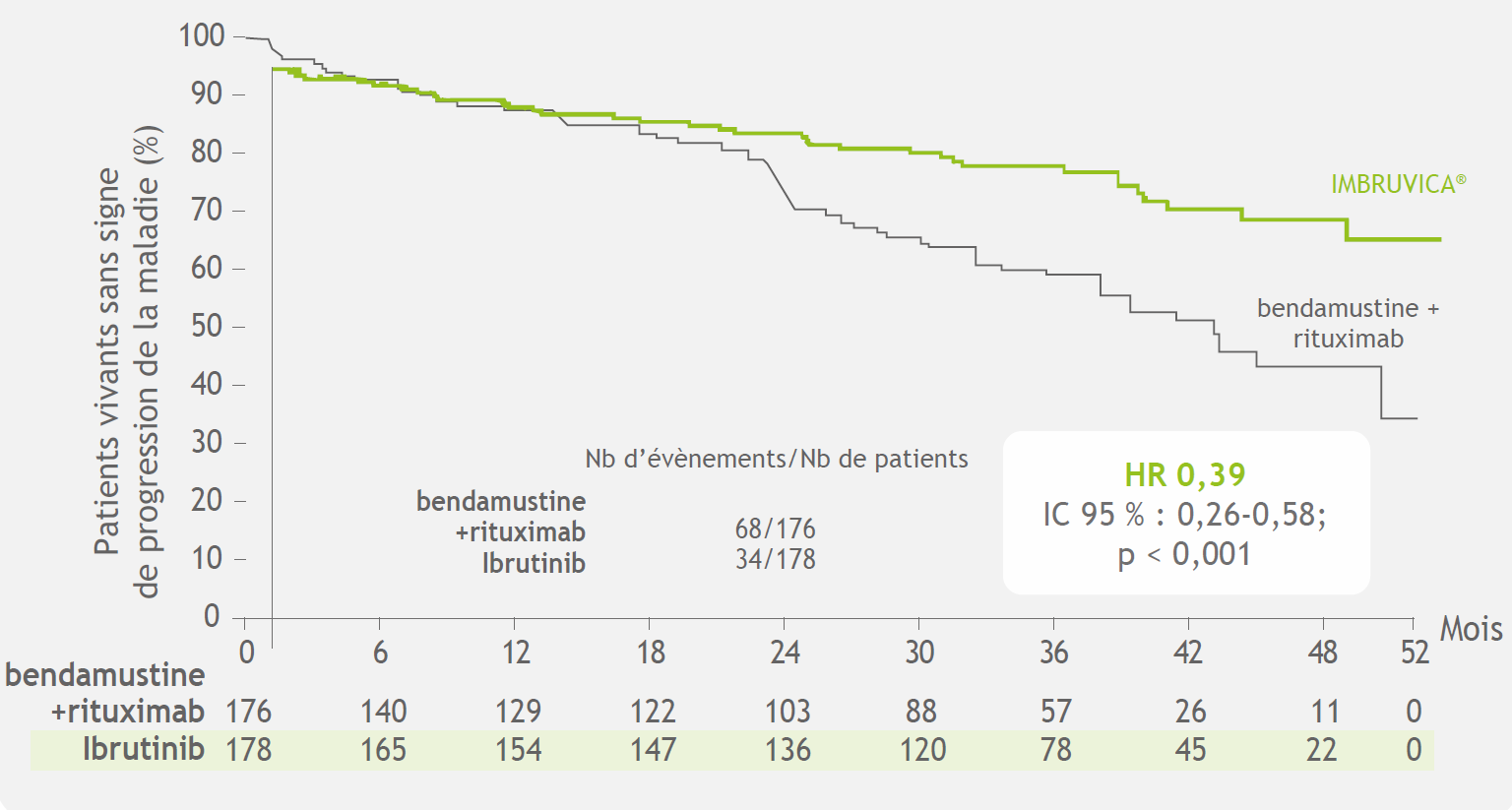Courbe de Kaplan-Meier de la PFS