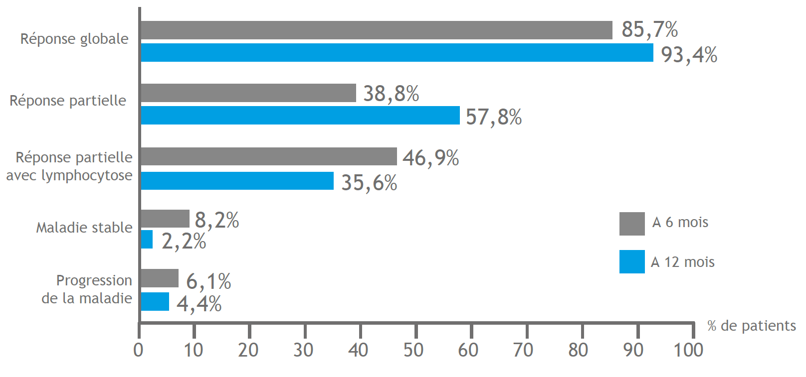 Taux de réponse Taux de réponse