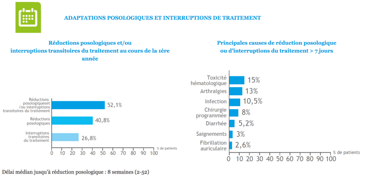 ADAPTATIONS POSOLOGIQUES ET INTERRUPTIONS DE TRAITEMENT ADAPTATIONS POSOLOGIQUES ET INTERRUPTIONS DE TRAITEMENT