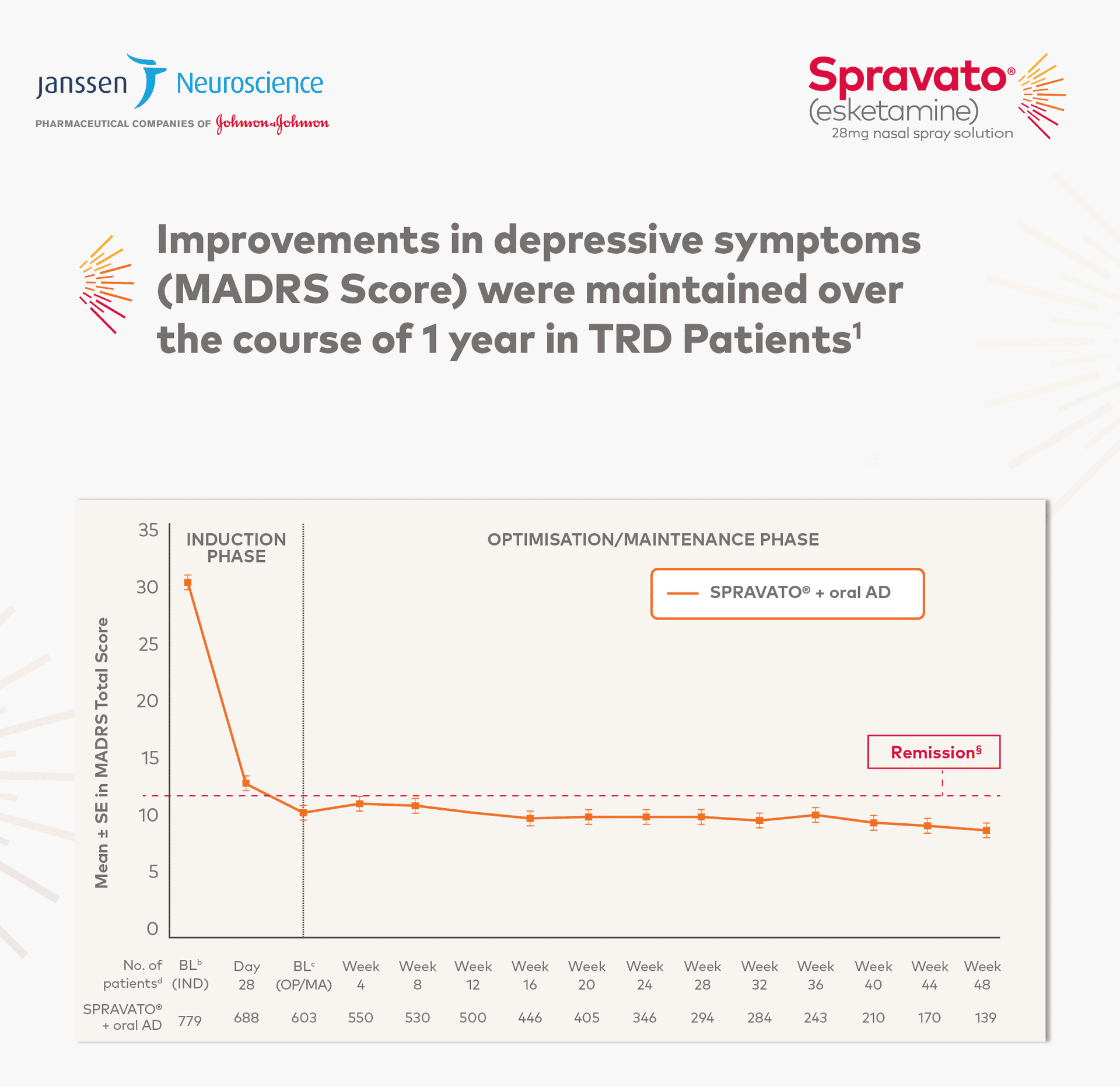 Mards Score Component Improvements in depressive symptoms (MADRS Score)