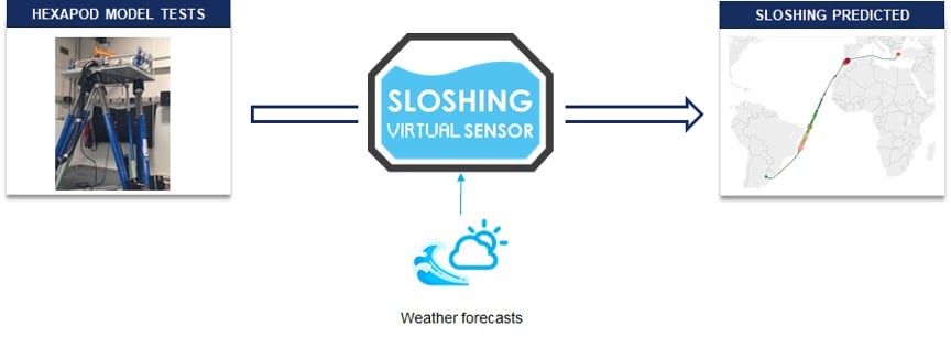 Digital solutions for sloshing management for LNG vessels