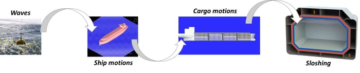Digital solutions for sloshing management for LNG vessels