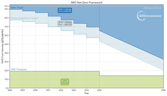 MEPC 83’s net-zero framework by the numbers
