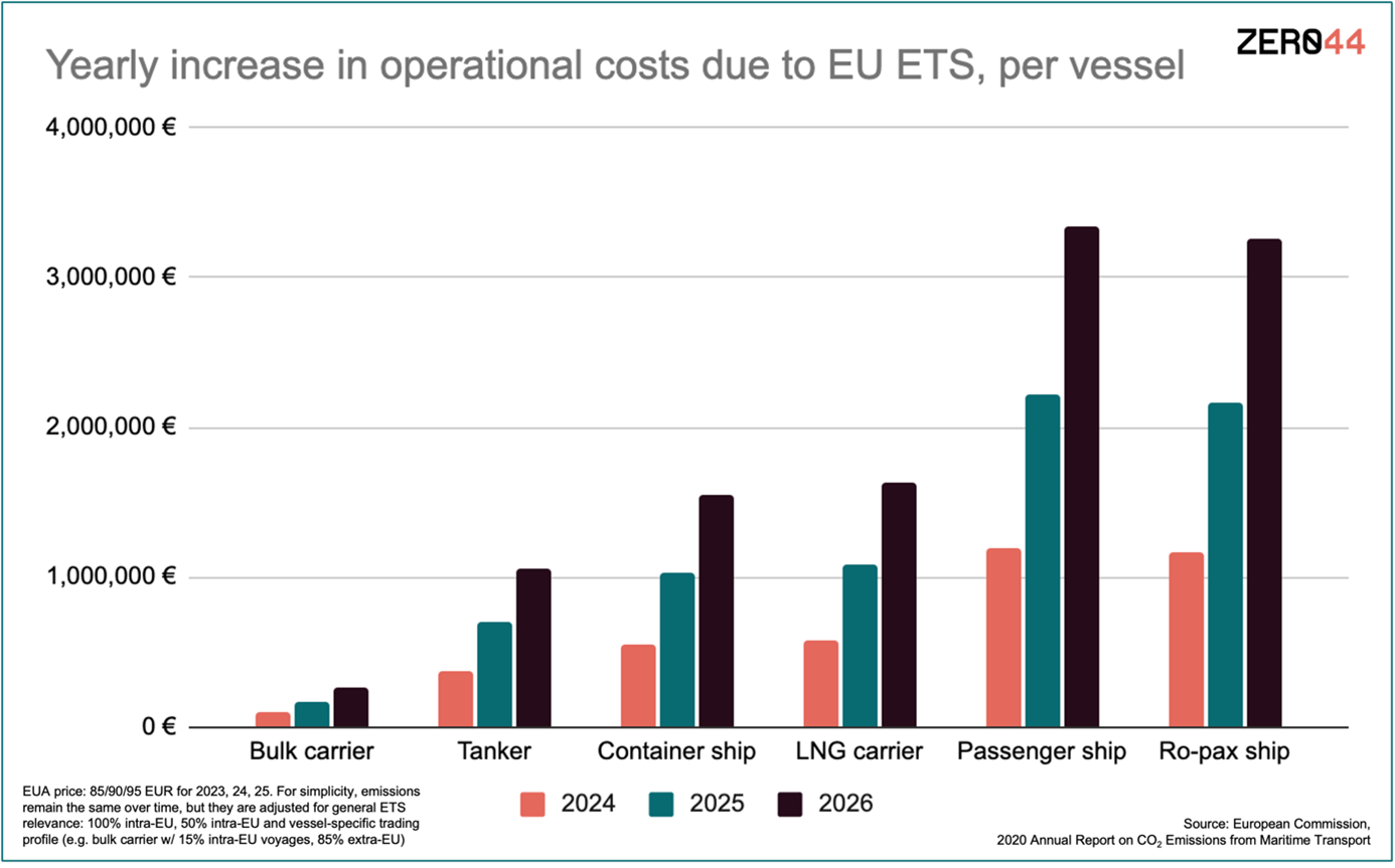 Up to €1.5m per year: understanding the implications of EU ETS