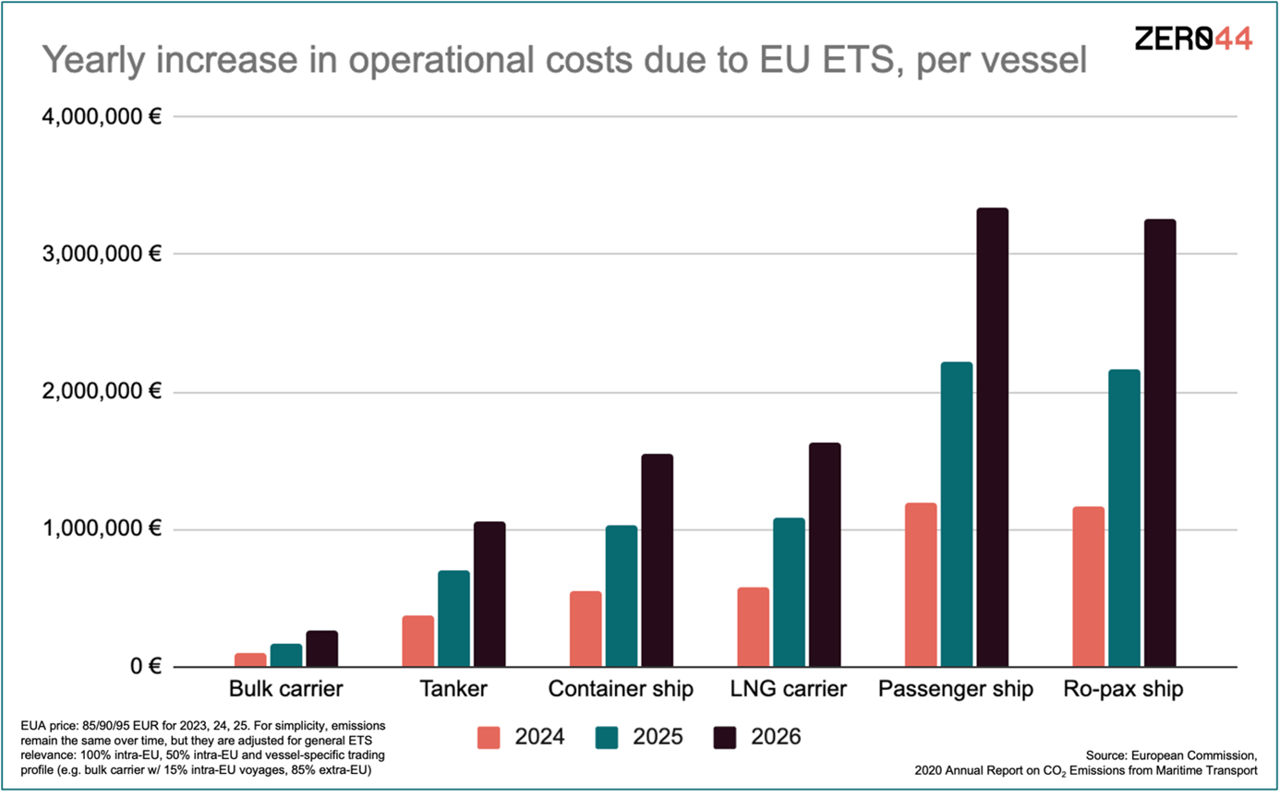 Ets Progress Up to €1.5m per year: understanding the implications of EU ETS