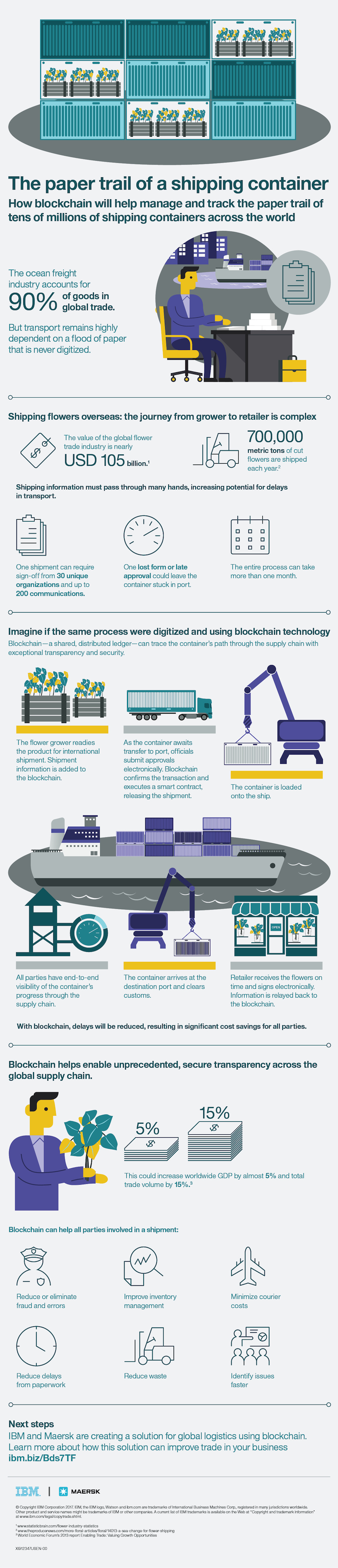 Maersk Line and IBM in blockchain partnership to streamline container