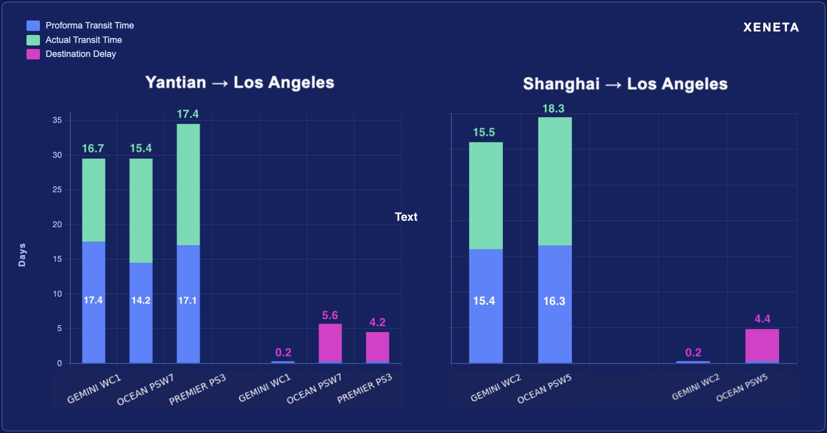 Gemini shines as container line punctuality plummets in 2026
