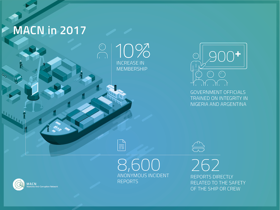 Tackling corruption in maritime - Safety in numbers