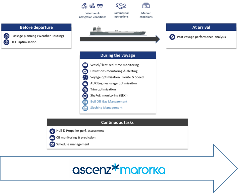 Integrated Voyage Optimization for Emissions Reduction