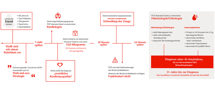AL-Amyloidose Diagnose verbessern Vergleich des aktuellen und verbesserten Diagnosewegs bei AL-Amyloidose