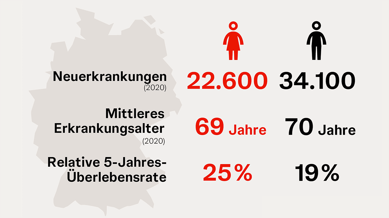 Epidemiologie des Lungenkarzinoms in Deutschland Epidemiologie des Lungenkarzinoms in Deutschland