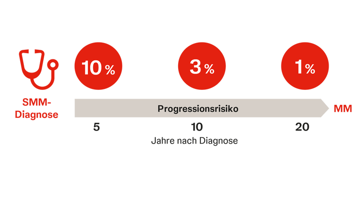 Zahlen zum Progressionsrisiko des Smouldering Myeloms zum Multiplen Myelom 5, 10 und 20 Jahre nach Diagnosestellung.