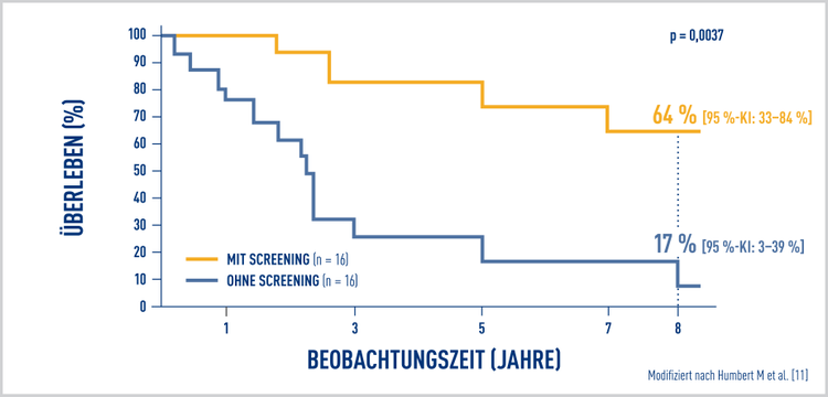 Überlebensraten bei Patienten mit PAH-SSc: ein gezieltes PAH-Screening kann das Überleben verbessern11