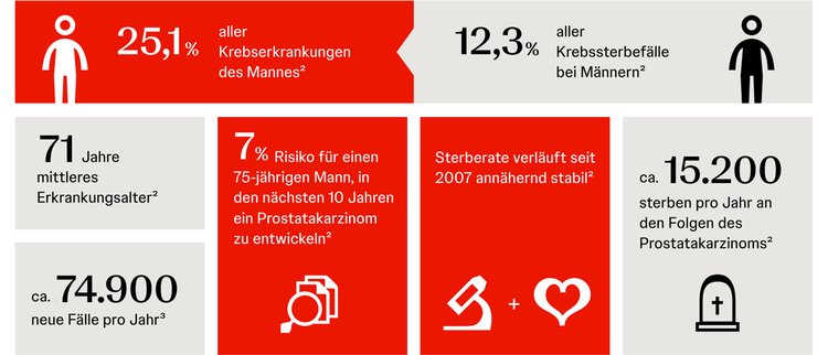 Zahlen zum Prostatakarzinom in Deutschland