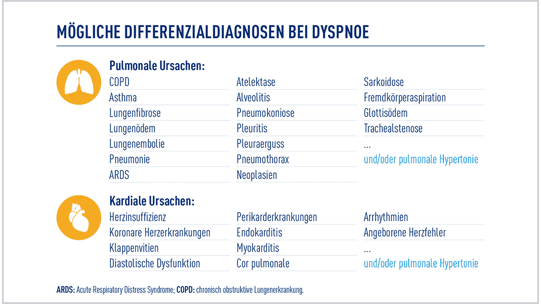 Verschiedene Differenzialdiagnosen bei Dyspnoe inklusive PAH