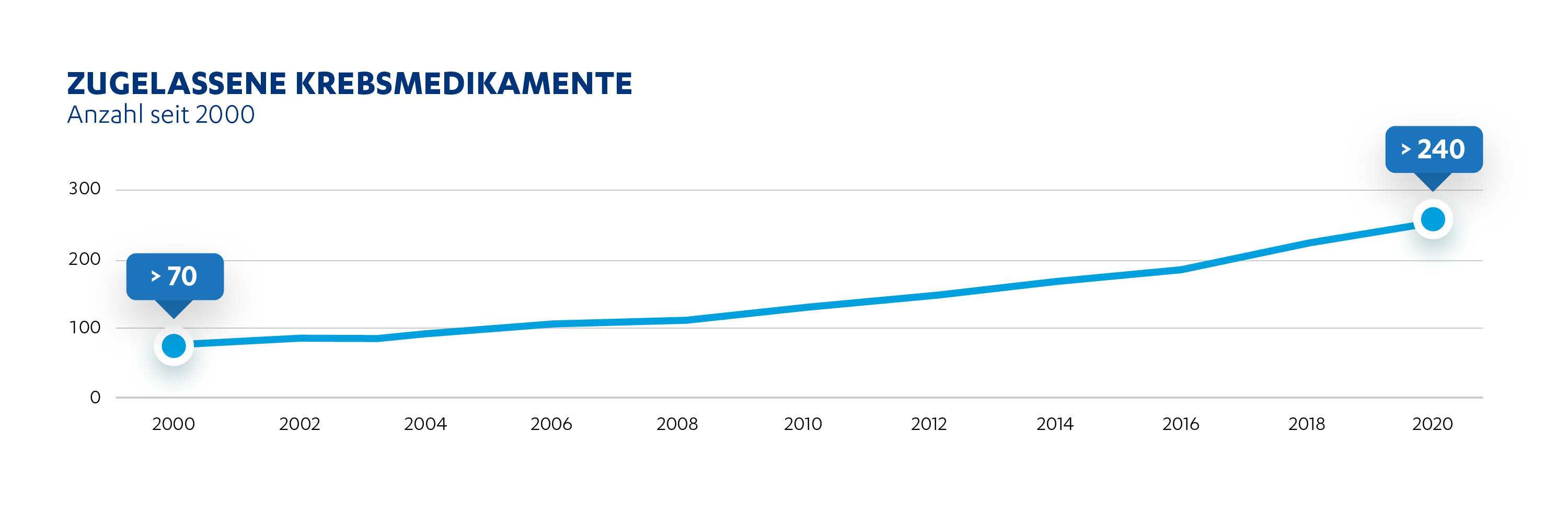Die Zahl innovativer Arzneimittel zur Behandlung verschiedener Krebsarten hat in den letzten 20 Jahren stark zugenommen.
