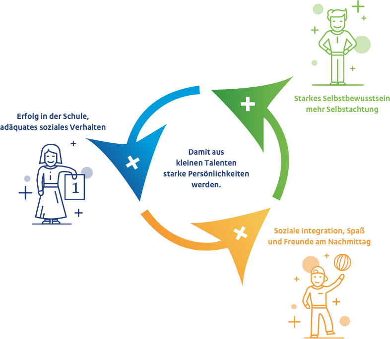 Positive Eigenschaften nutzen