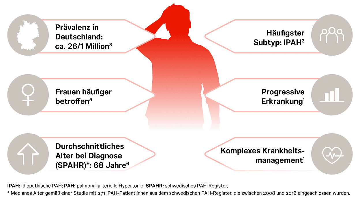Prävalenz der PAH und weitere Charakteristika Fakten zu Prävalenz und Krankheitscharakteristika der PAH, darunter Verlauf und Diagnosealter
