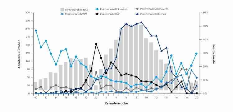 Abb. 3: Die Verteilung der RSV-Fälle über die Saison 2018/2019 im Vergleich zu fünf weiteren viralen Atemwegserregern (Auf Basis des Berichts zur Influenza-Saison 2018/2019 der AG Influenza des RKI, Abb. mod. nach [9])