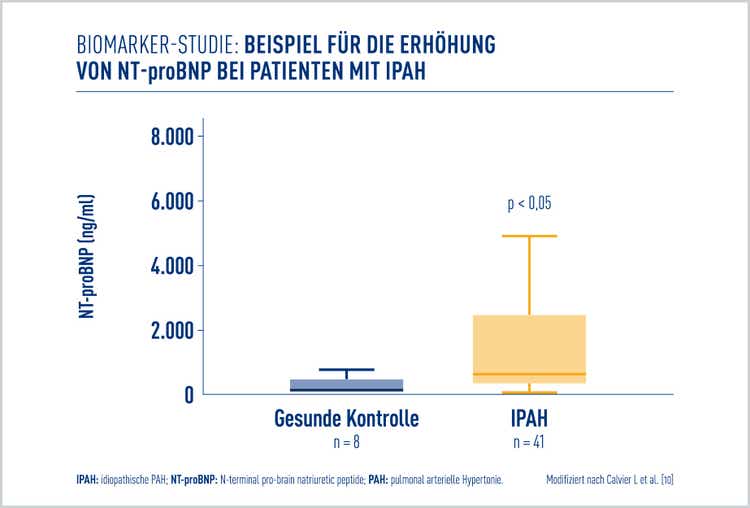 Der NT-proBNP-Wert ist bei Patienten mit PAH häufig
erhöht [10]