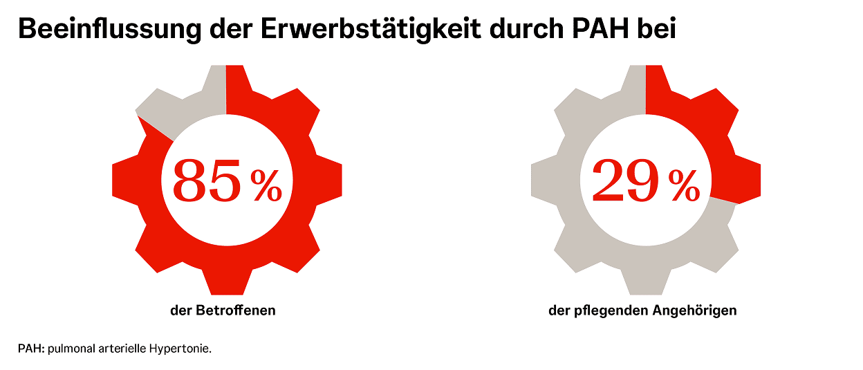 Einfluss der PAH auf die Erwerbstätigkeit Zwei rote Zahnräder zeigen Auswirkungen von PAH auf die Erwerbstätigkeit bei 85 % der Betroffenen und 29 % der Angehörigen
