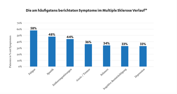 Diagramm zu den Häufigkeiten von Multiple Sklerose Symptomen
