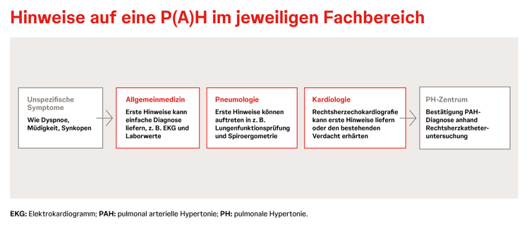 Hinweise auf PAH in unterschiedlichen Fachbereichen Flussdiagramm zu Hinweisen auf P(A)H und Methoden in verschiedenen Fachbereichen von Allgemeinmedizin bis PH-Zentrum