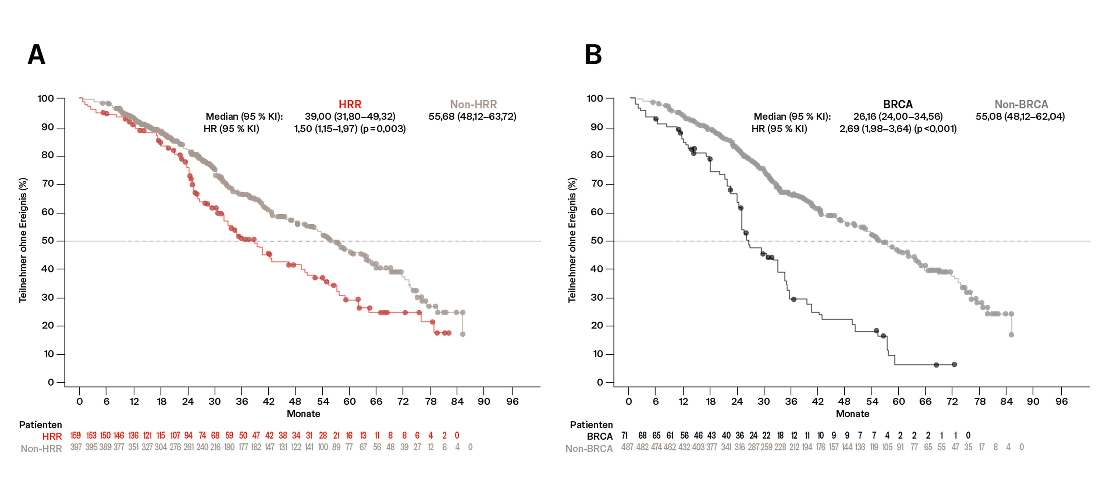 Kaplan-Meier-Kurven zum Überleben bei HRR- und BRCA-positiven vs. negativen Patient:innen
