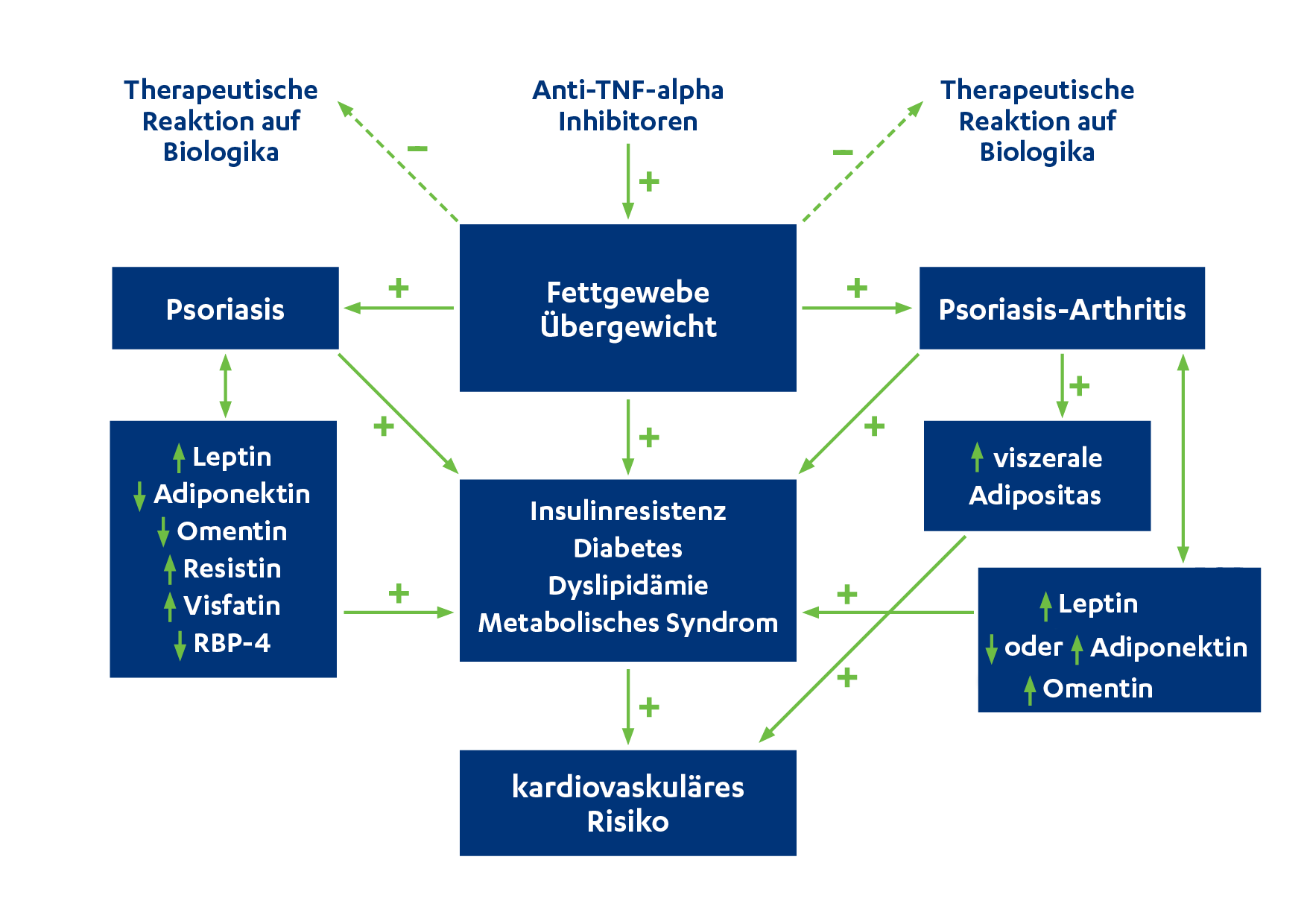 Psoriasis-Arthritis: Ernährung Und Entzündung | Janssen Medical Cloud