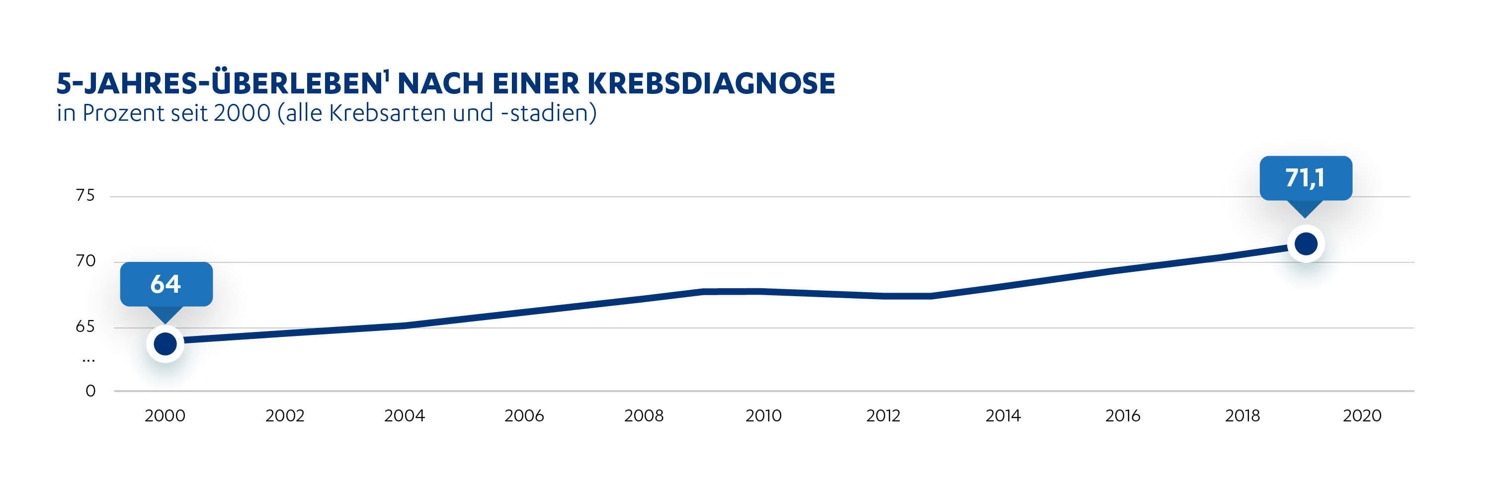 Die Fortschritte in der Onkologie konnten bereits bei vielen Krebsarten das 5-Jahresüberleben verlängern.
