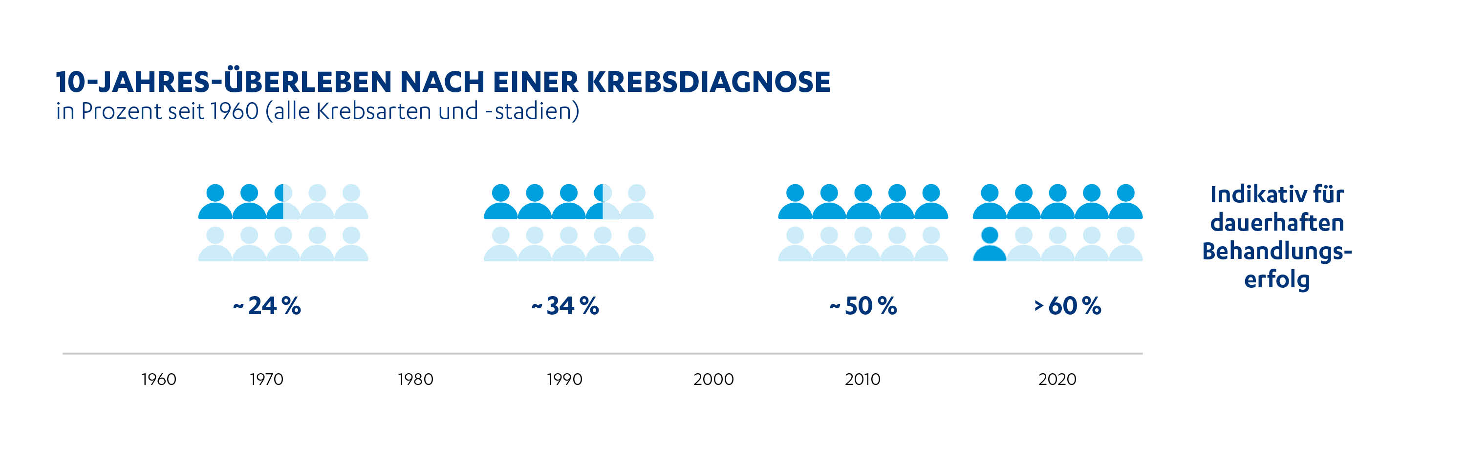 Das 10-Jahresüberleben nach einer Krebsdiagnose hat sich seit 1960 mehr als verdoppelt – auch dank der Therapieinnovationen. 
