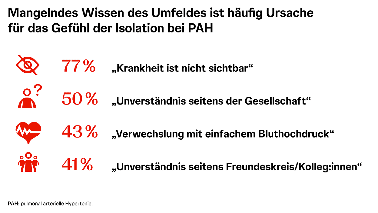 Häufige Ursachen für das Gefühl der Isolation bei PAH Grafik mit Symbolen und Prozentangaben zu häufigen Ursachen für das Gefühl von Isolation bei Menschen mit PAH