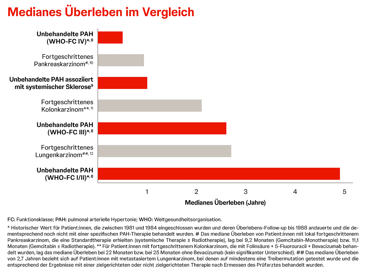 Medianes Überleben bei unbehandelter PAH Balkendiagramm zum ungünstigen medianen Überleben bei unbehandelter PAH im Vergleich zu fortgeschrittenen Krebserkrankungen