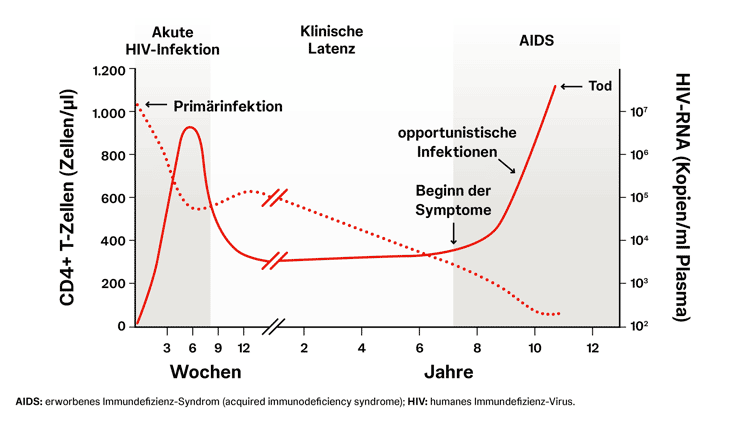 hiv-infektion hiv-infektion