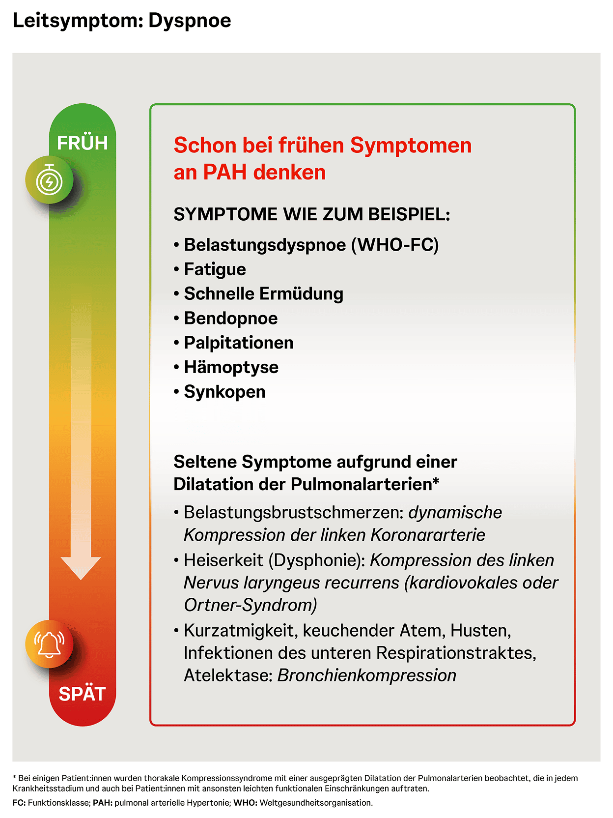 Symtome der PAH Symptome der PAH auf einer Skala von grün (frühe Symptome) bis rot (späte Symptome)
