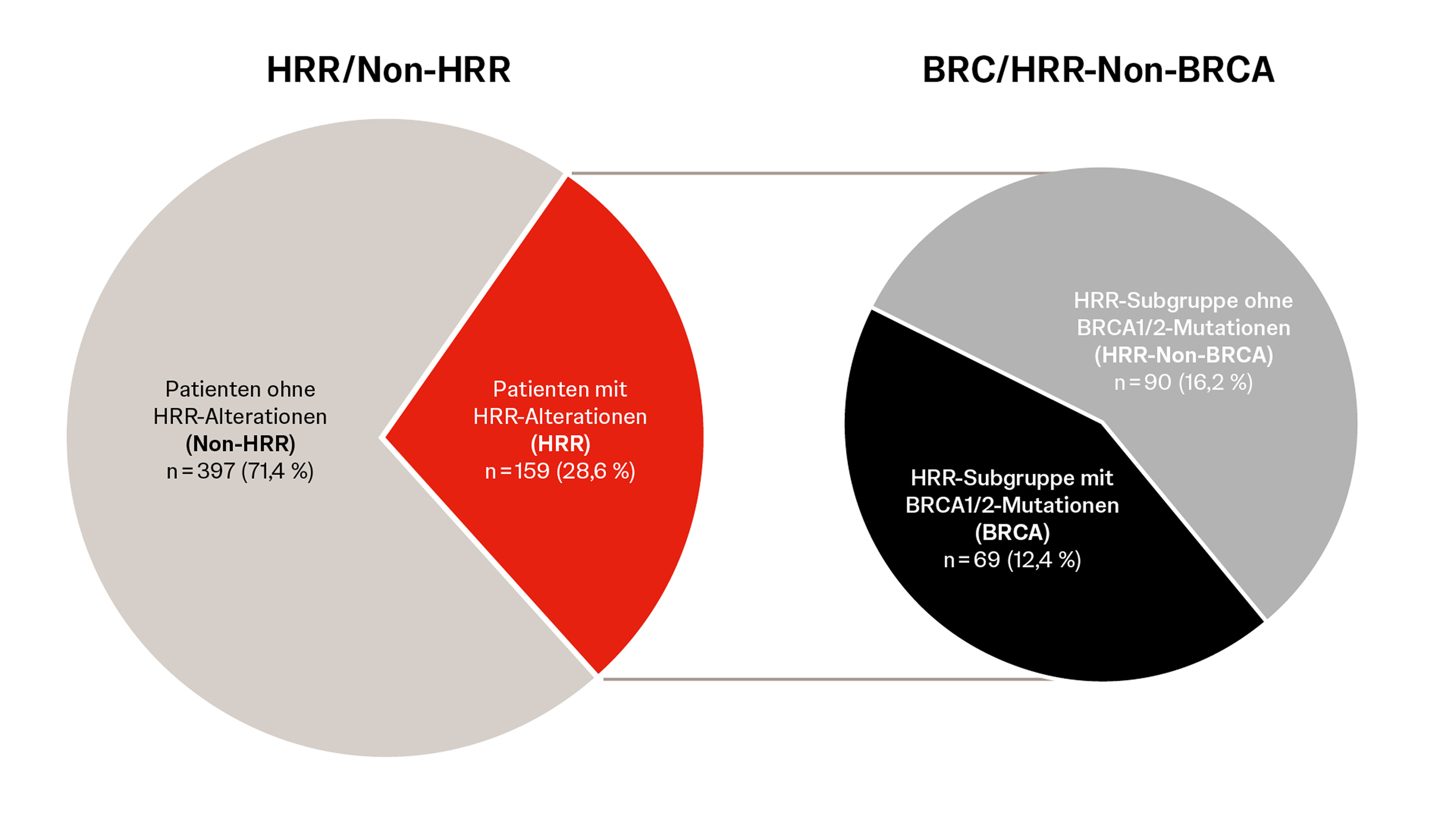 Kreisdiagramme zu HRR- und BRCA-Mutationen bei mHSPC-Patient:innen