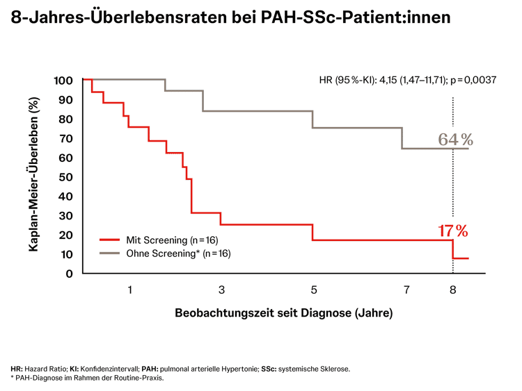 ta-pulmonale-hypertonie-risikogruppen-durch-screening ta-pulmonale-hypertonie-risikogruppen-durch-screening