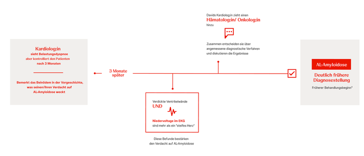AL-Amyloidose Diagnose verbessern Vergleich des aktuellen und verbesserten Diagnosewegs bei AL-Amyloidose