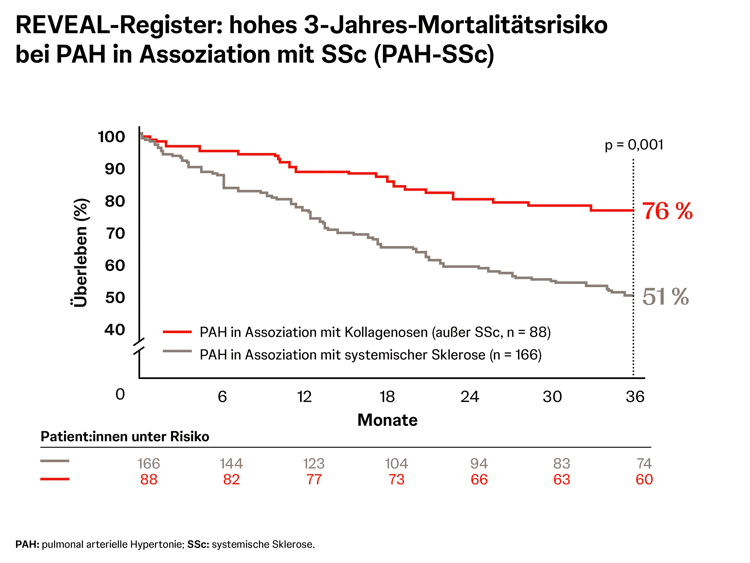 ta-pulmonale-hypertonie-risikogruppen-häufigsten ta-pulmonale-hypertonie-risikogruppen-häufigsten