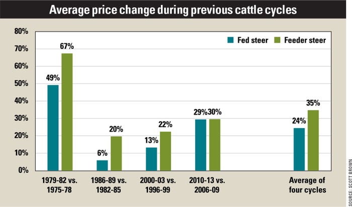 Average price change during previous cattle cycles chart