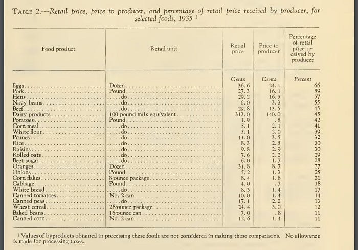 1935 Farm-to-retail price spreads