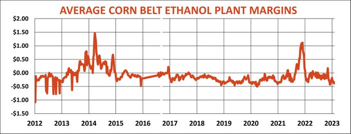 Chart 2012-2023 showing average corn belt ethanol plant margins