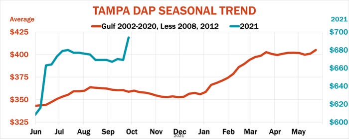 Dap adjusted seasonal trend